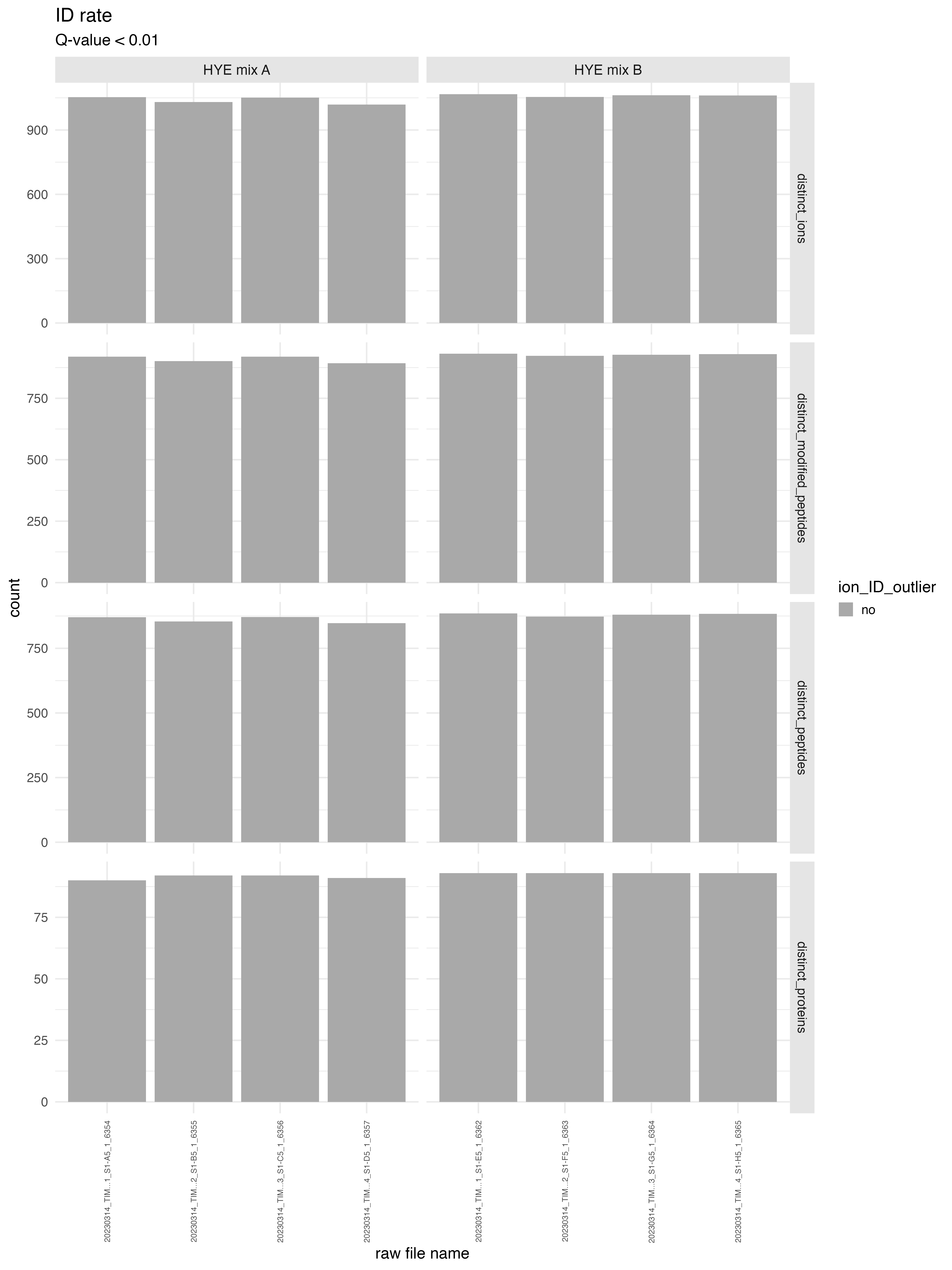 ID counts plot