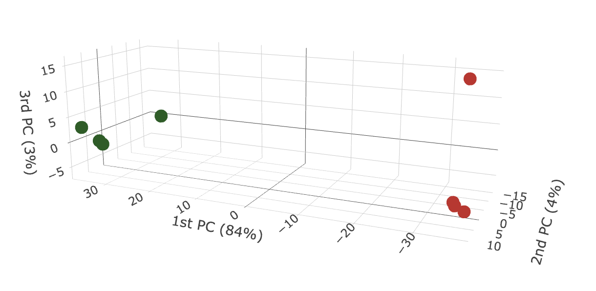 screenshot of interactive 3D PCA (protein level) presentations