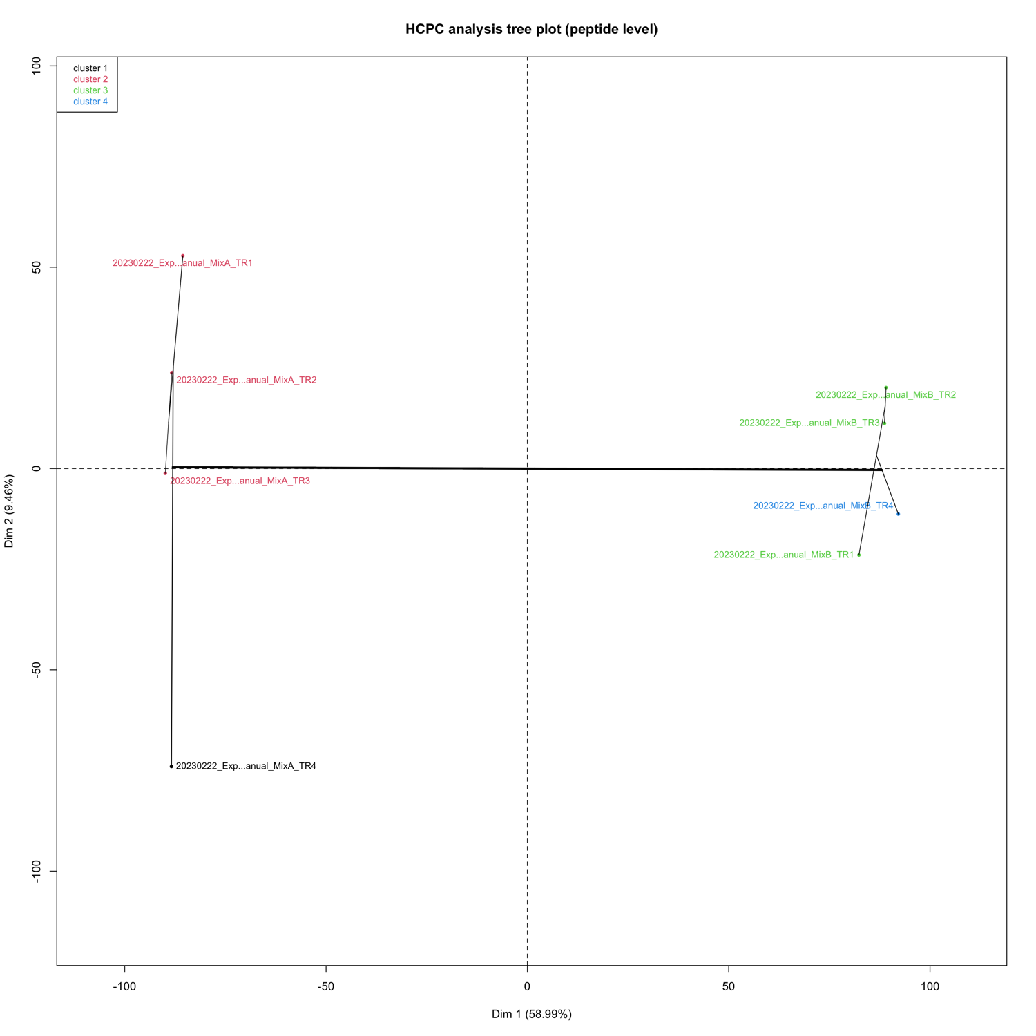 HCPC_plots_peptide_level__2D_map
