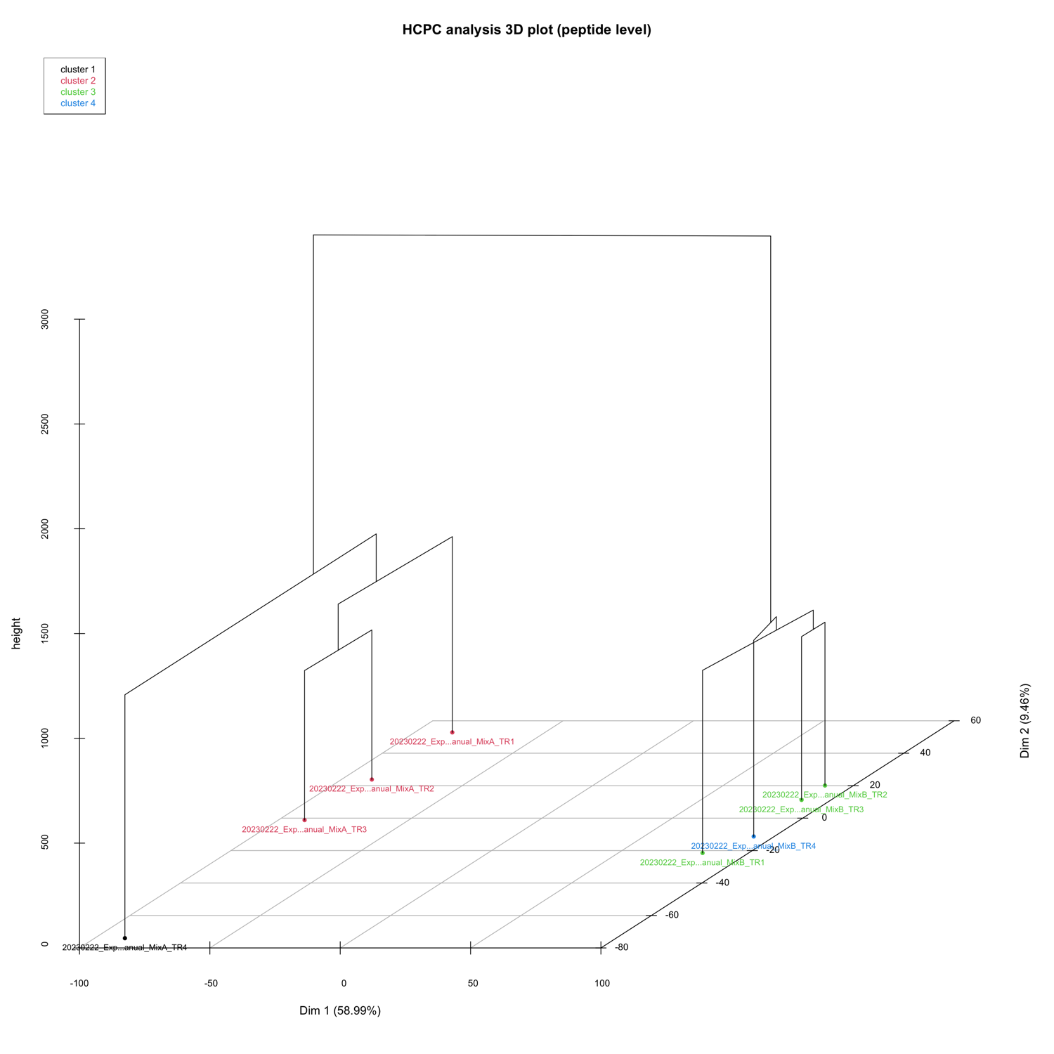 HCPC_plots_peptide_level__3D_map