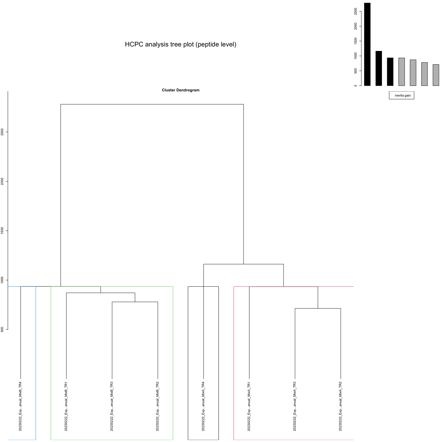 HCPC_plots_peptide_level__tree_plot