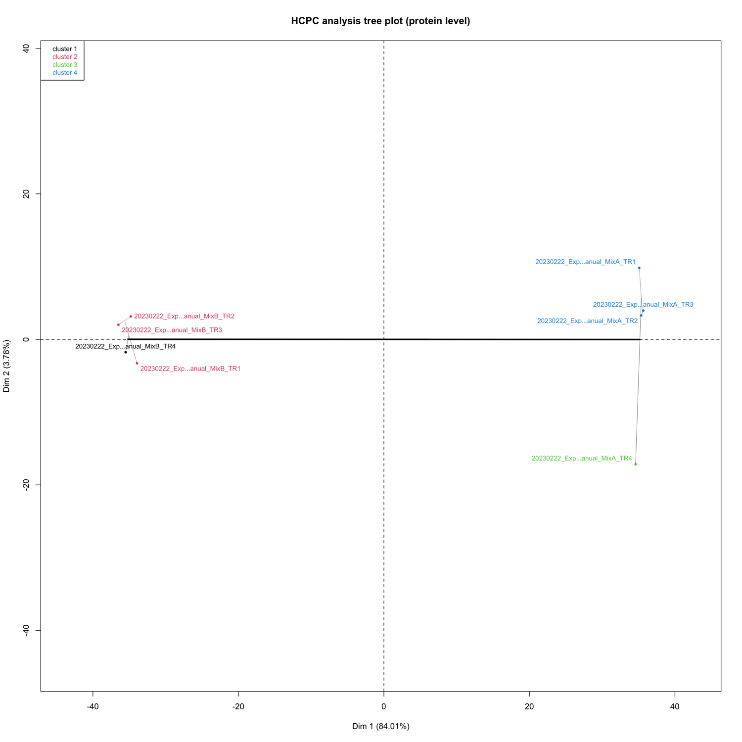 HCPC_plots_protein_level__2D_map