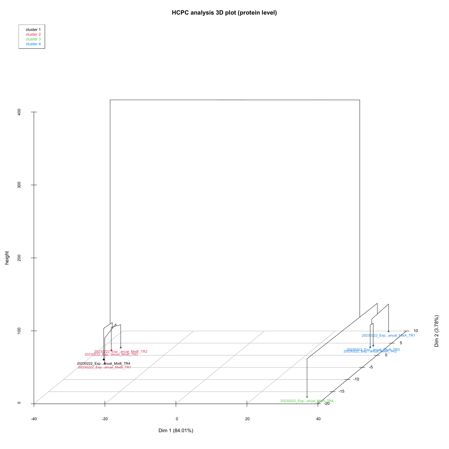 HCPC_plots_protein_level__3D_map