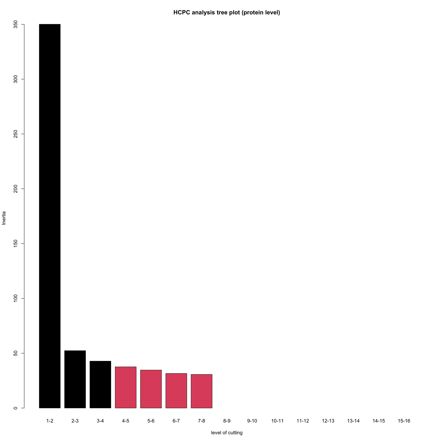 HCPC_plots_protein_level__barplot