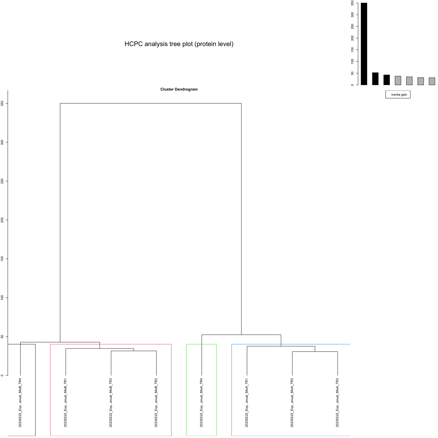 HCPC_plots_protein_level__tree_plot