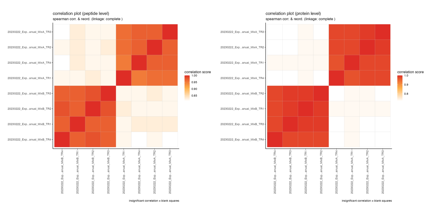 correlation with reordering