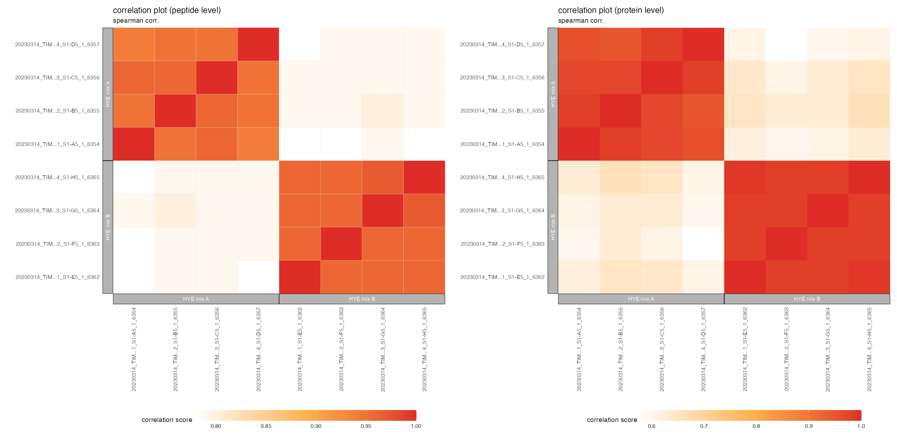 correlation plot sorted by conditions