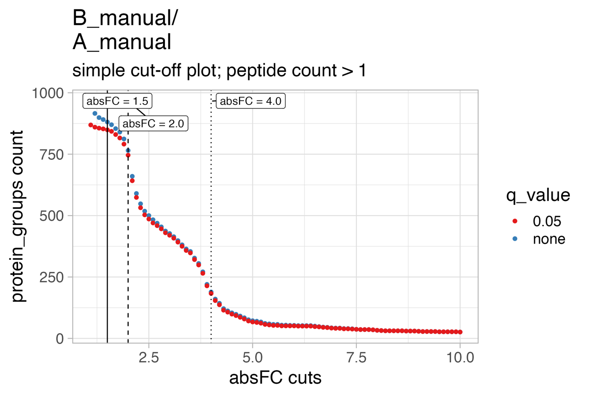 The simple cutoff plot highlights the protein count differences using various fold-change threshold with and without q-value filtering.