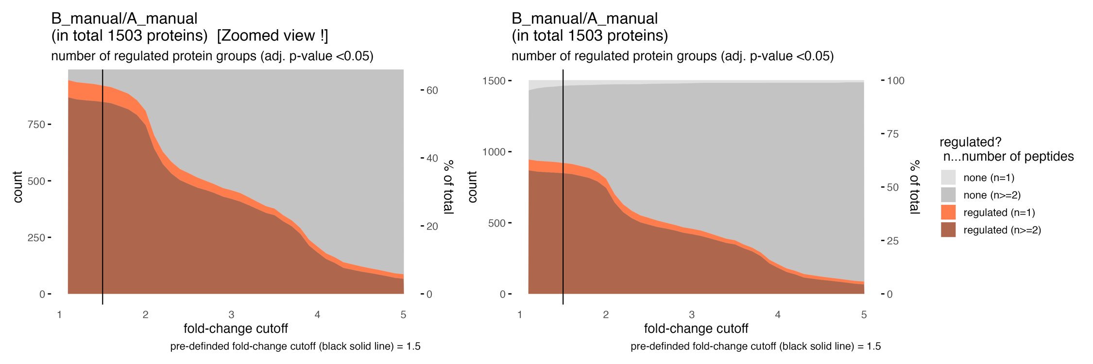 The cutoff plot highlights the protein count (with 1 or at least 2 peptides) differences using various fold-change threshold with and without q-value filtering