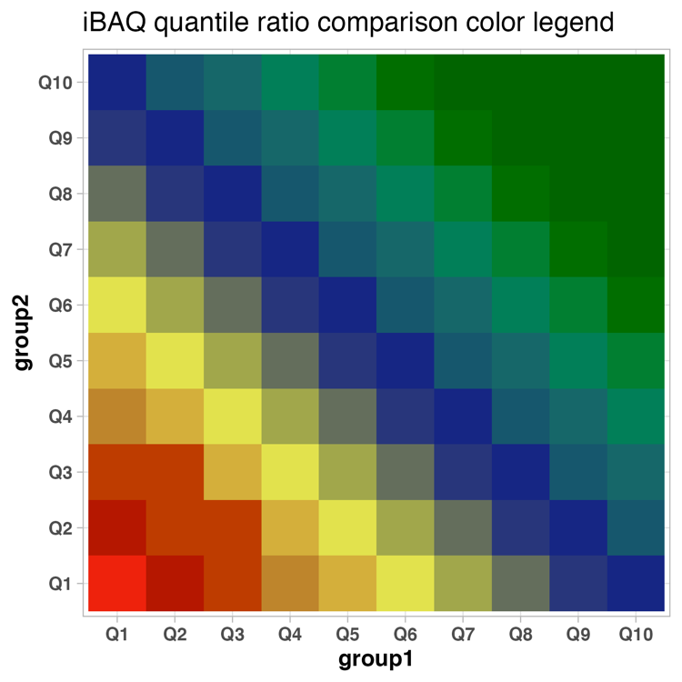 iBAQ quantile ratio legend