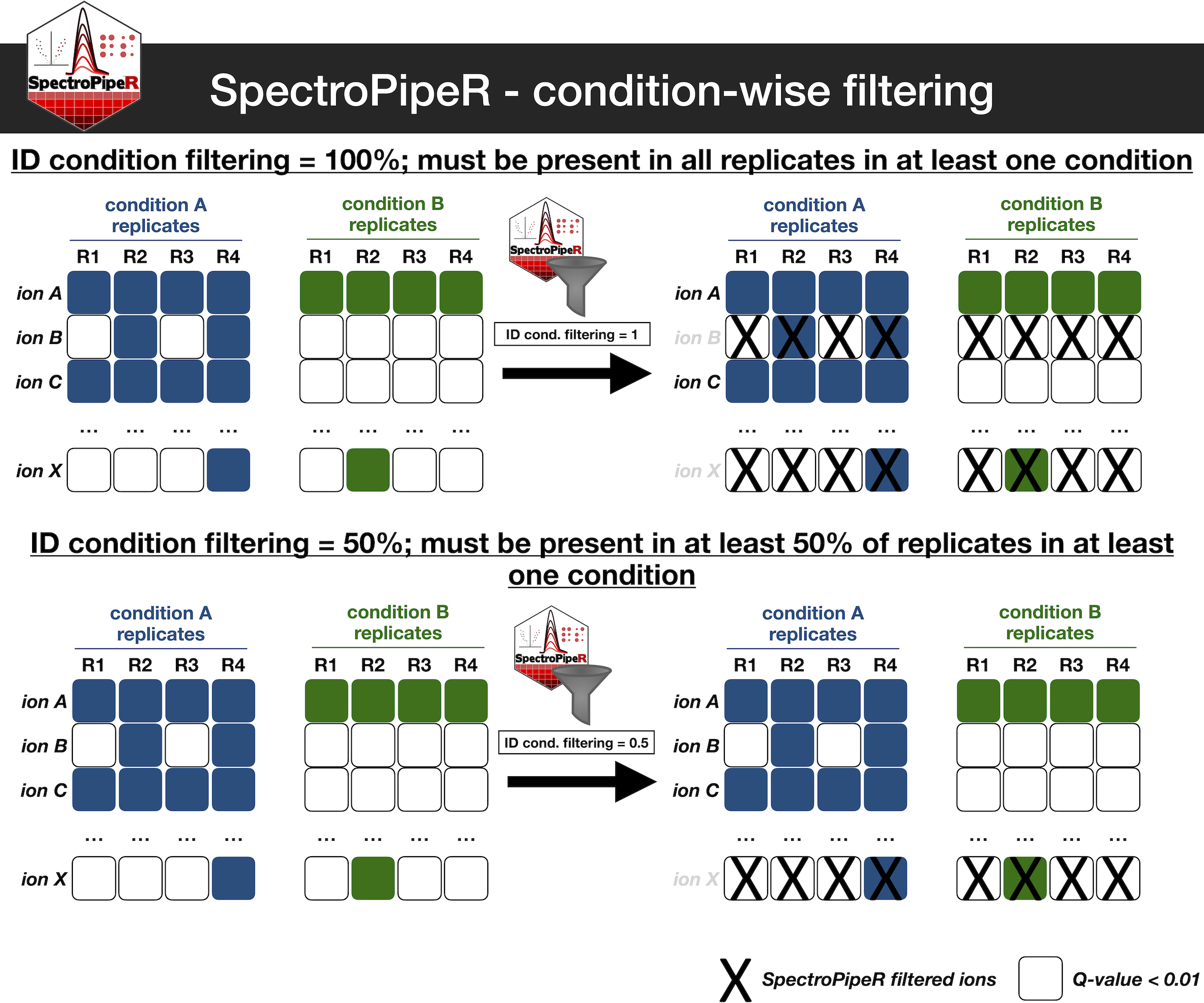 SpectroPipeR condition wise filtering