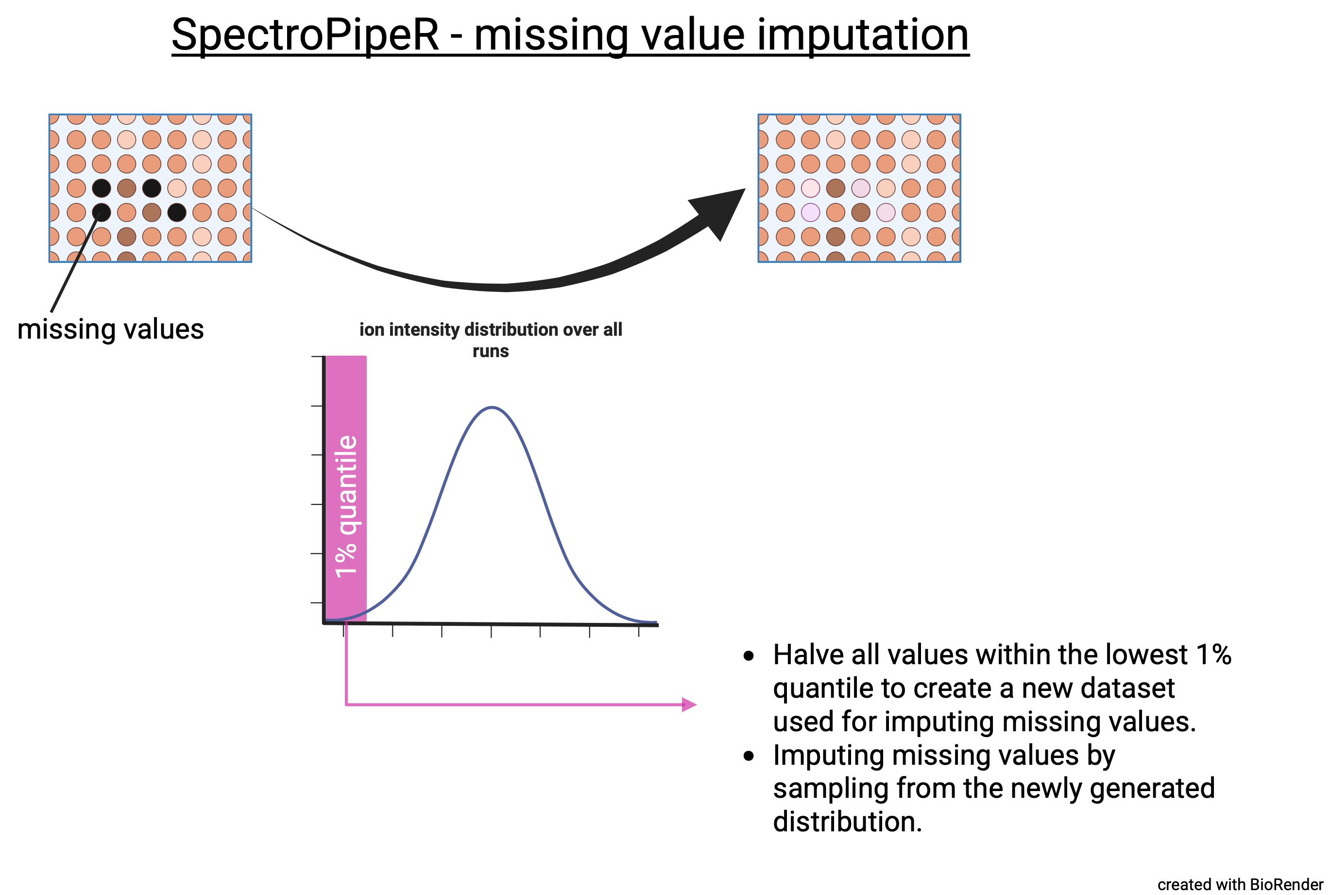 missing value imputation in SpectroPipeR