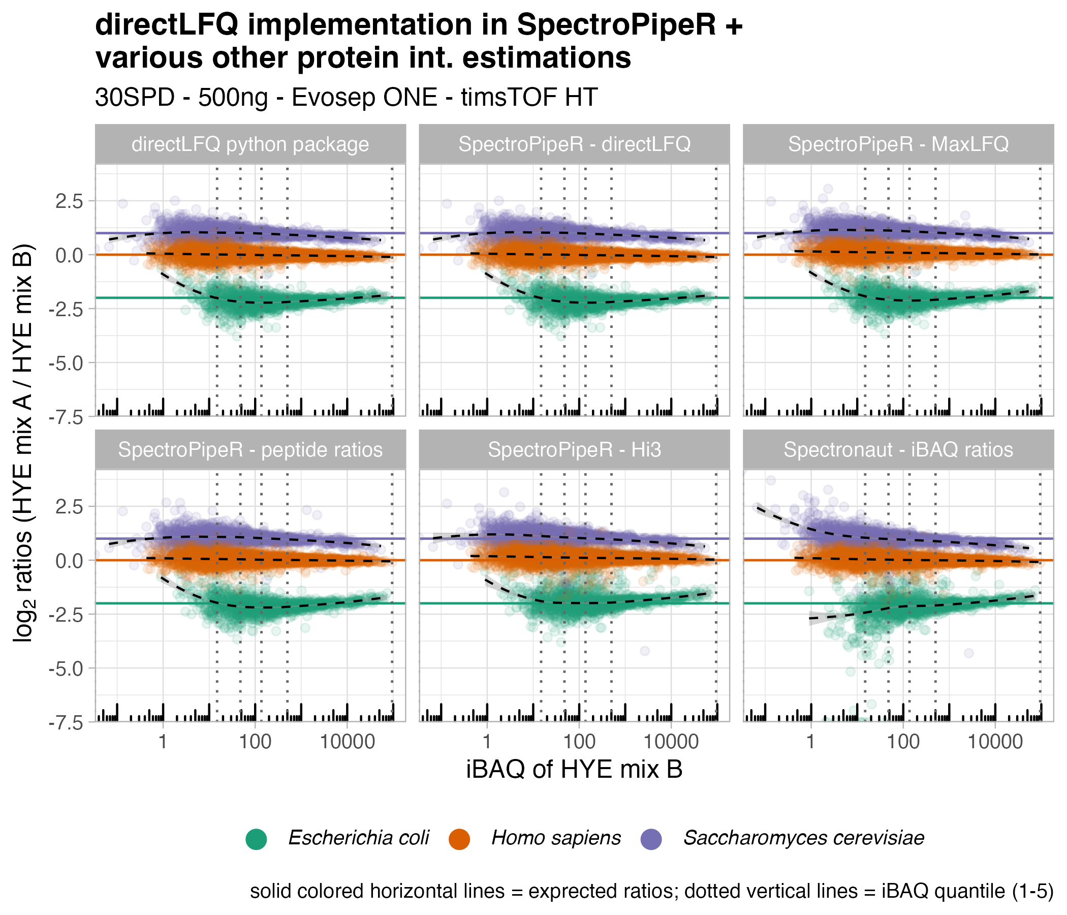scatter plot - directLFQ and other protein estimation technics in SpectroPipeR - timsTOF HT 30SPD measurement with 500ng