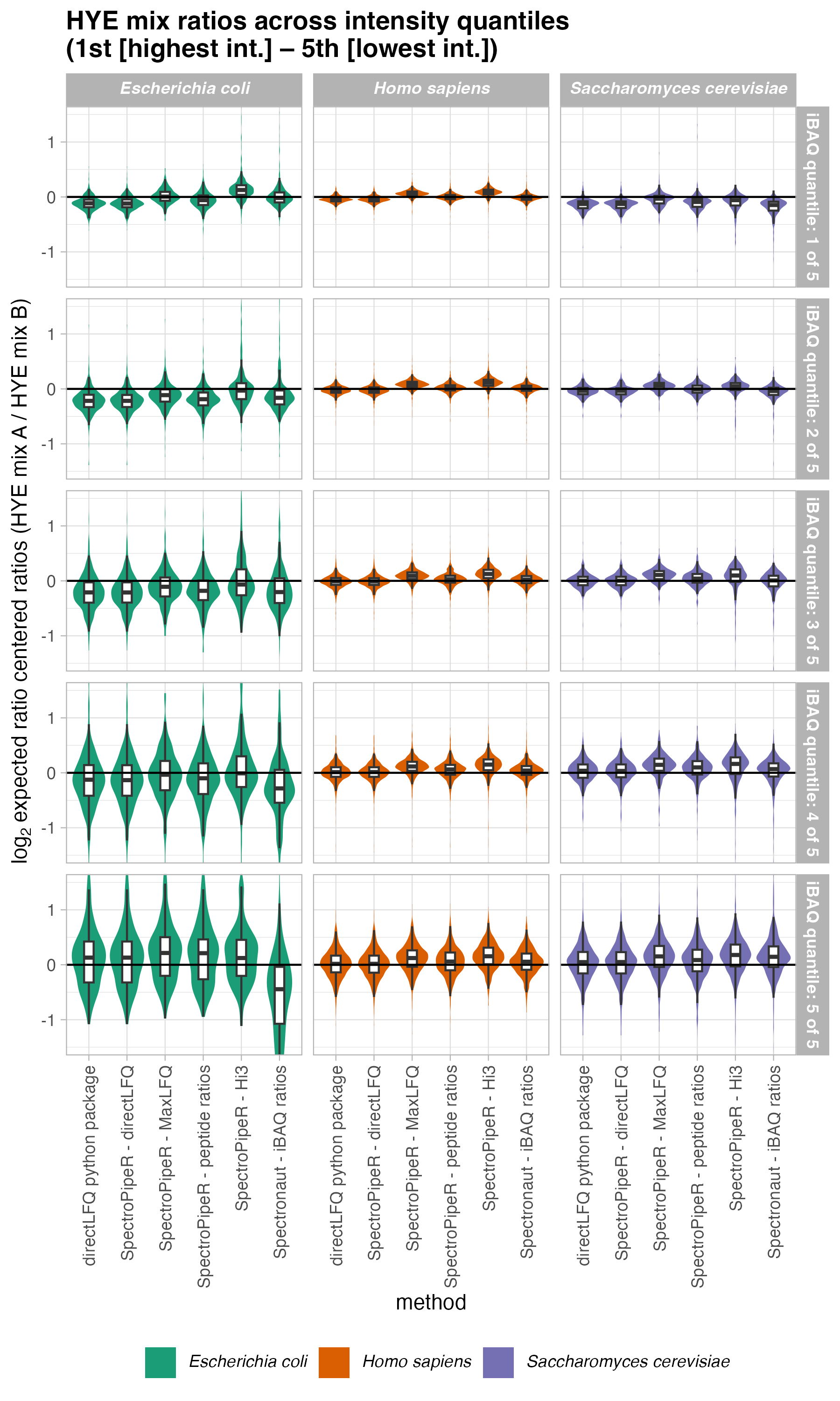 violin plot - directLFQ and other protein estimation technics in SpectroPipeR - timsTOF HT 30SPD measurement with 500ng