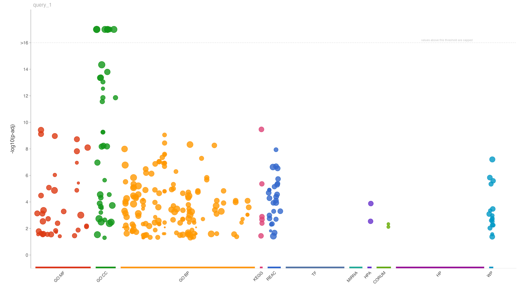 annotated Manhattan plot of enrichment results