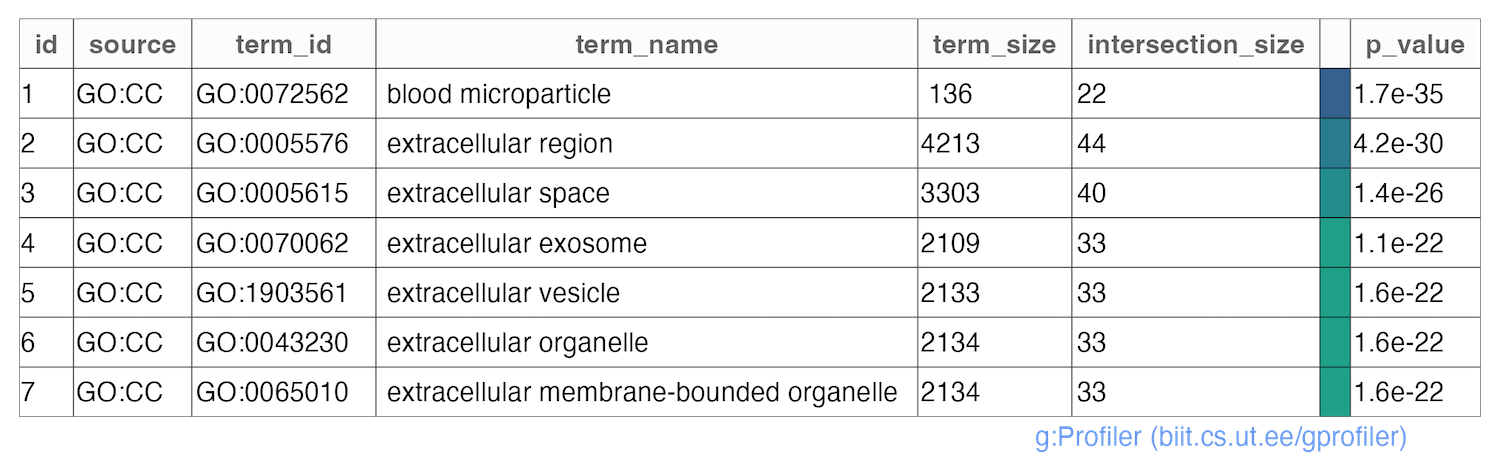 table with the functional enrichment analysis results with a p-value below 1E-16
