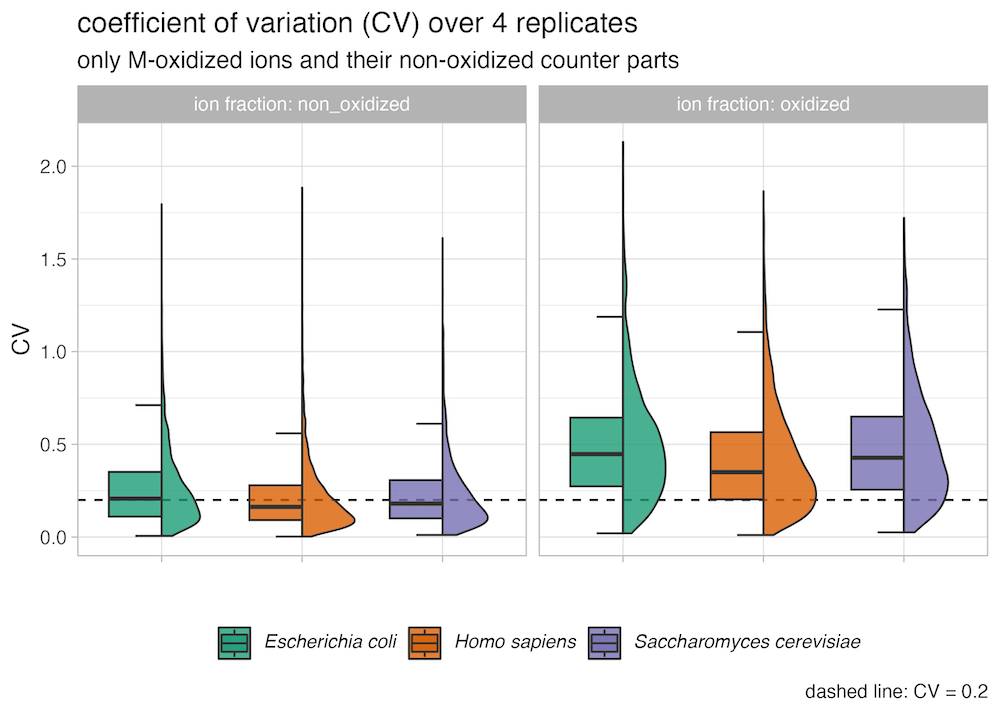 HYE species mix results: coefficient of variation plot of ions containing oxidized methionines and their unmodified forms