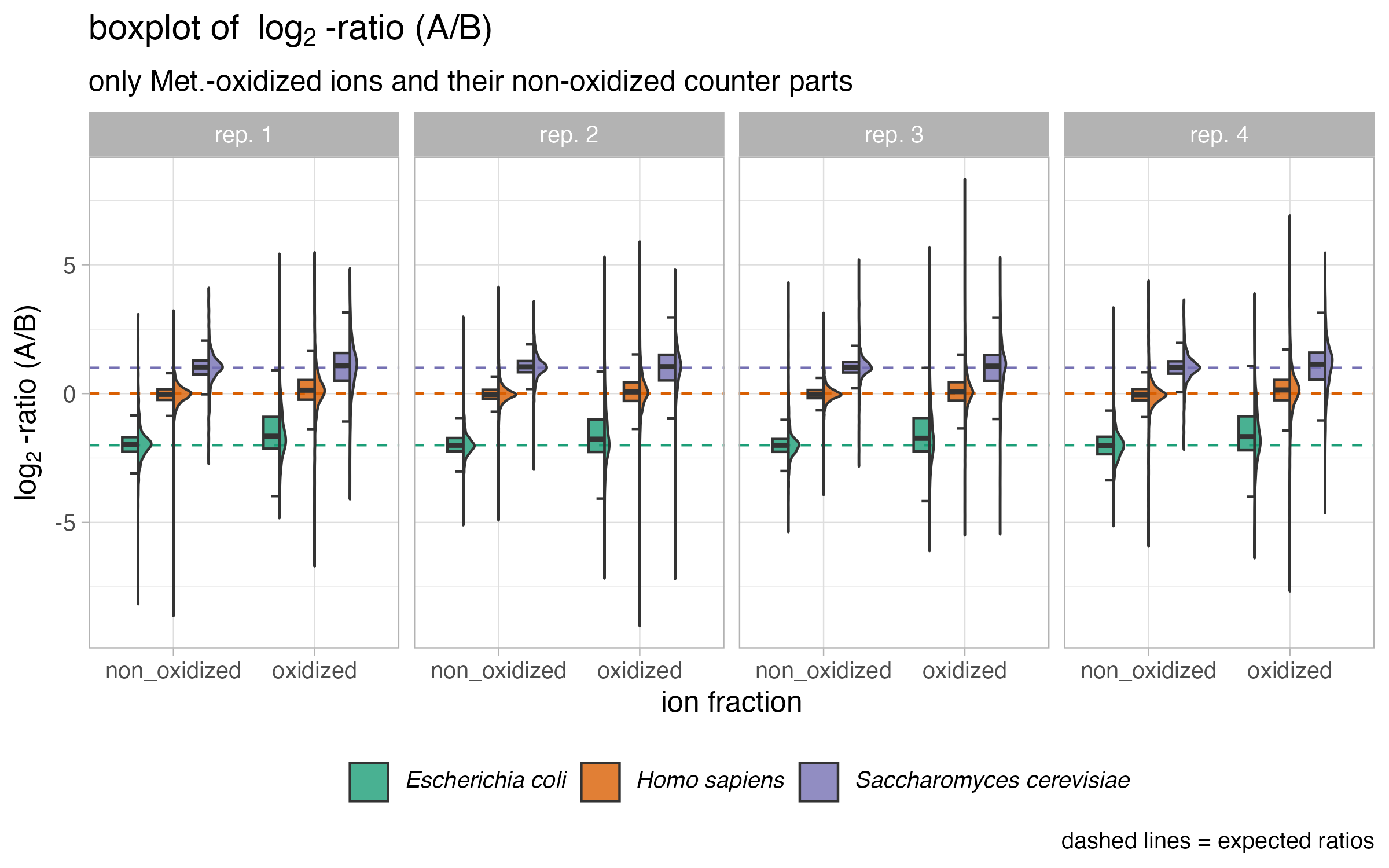 HYE species mix results: ratios (A/B) boxplot of ions containing oxidized methionines and their unmodified forms