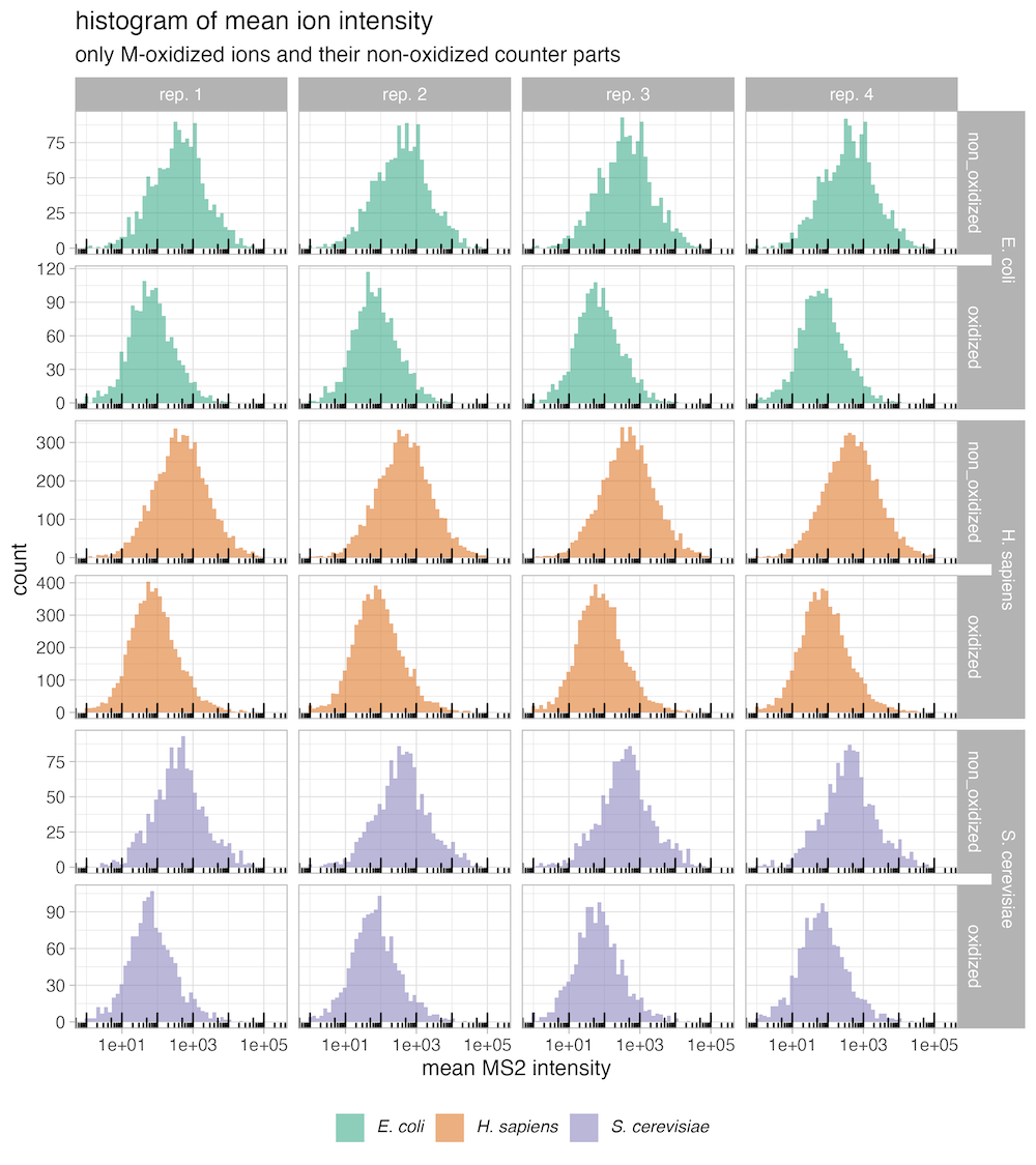HYE species mix results: histogram of mean ion intensity of ions containing oxidized methionines and their unmodified forms